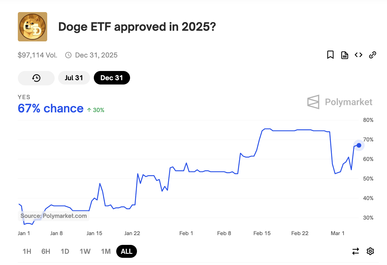 Bitwise’s Dogecoin ETF Faces SEC Evaluation After NYSE Arca’s 19b-4 Submitting